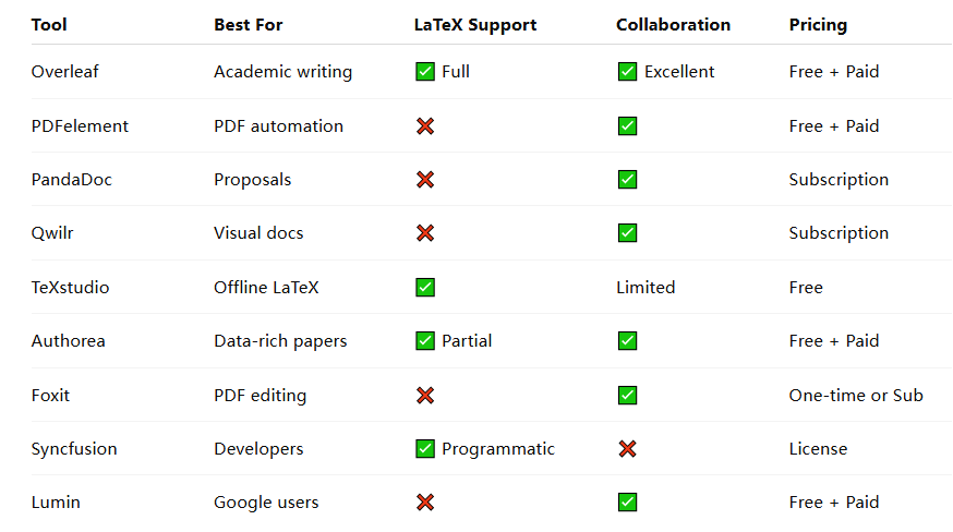 Quick compariosn table of 10 overleaf alternatives.