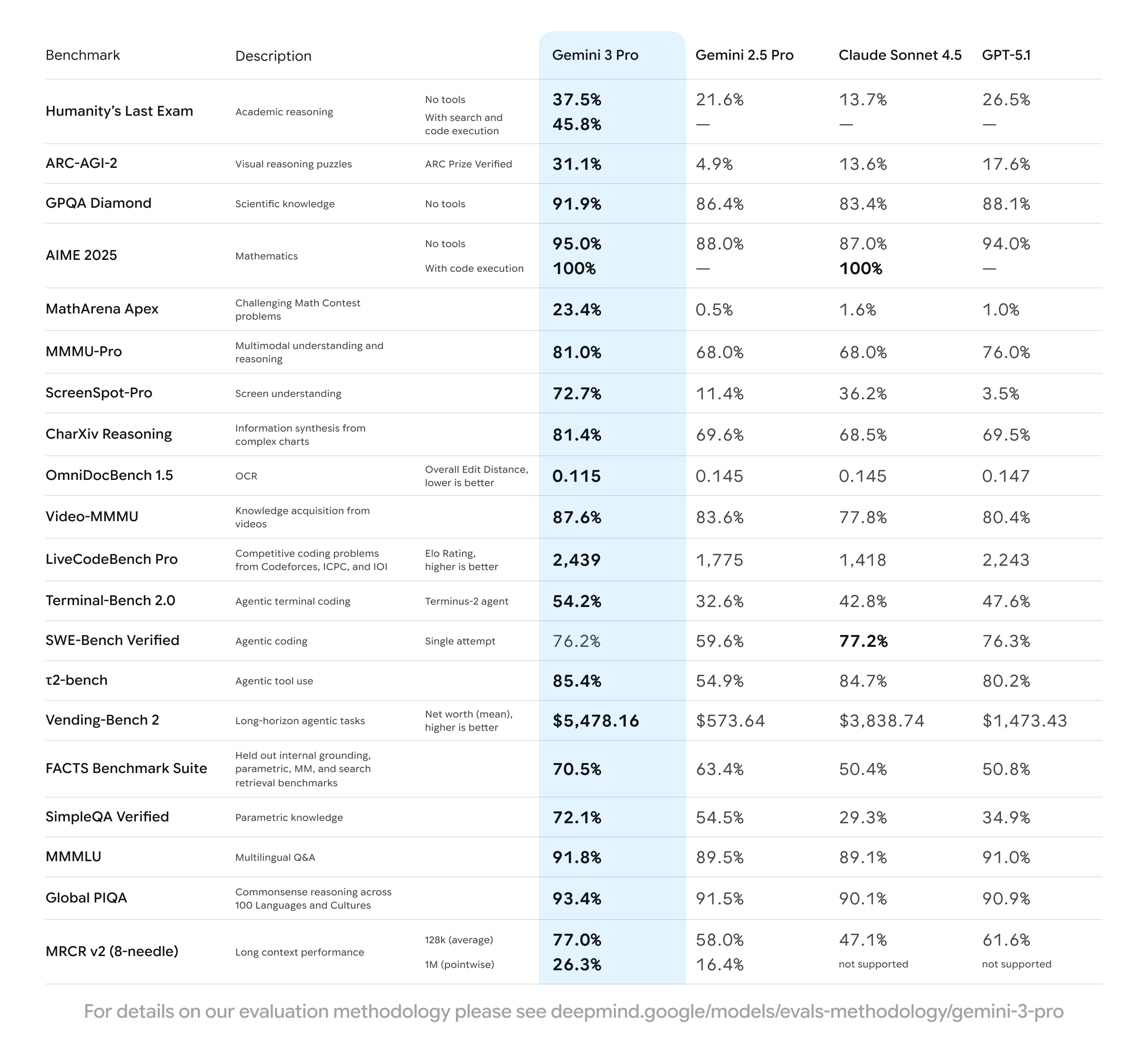 Gemini 3 is state-of-the-art across a range of key AI benchmarks. 