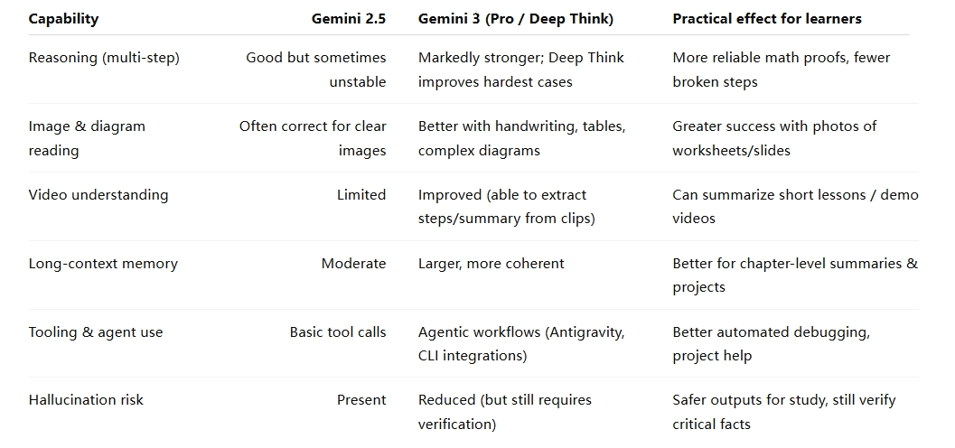 side-by-side comparison: Gemini 2.5 vs. Gemini 3