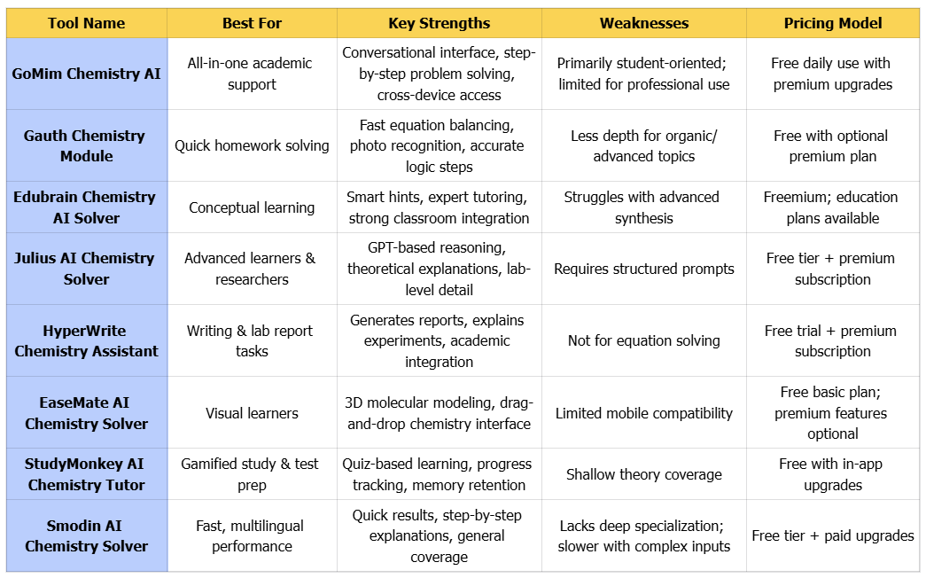 Side-by-Side Comparison Table of Chemistry AI