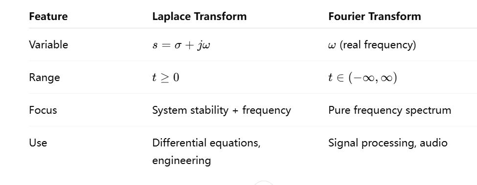 Comparison Table: Laplace Transform vs Fourier Transform